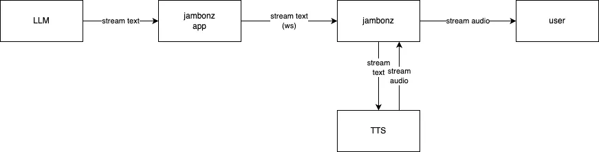 jambonz LLM streaming architecture