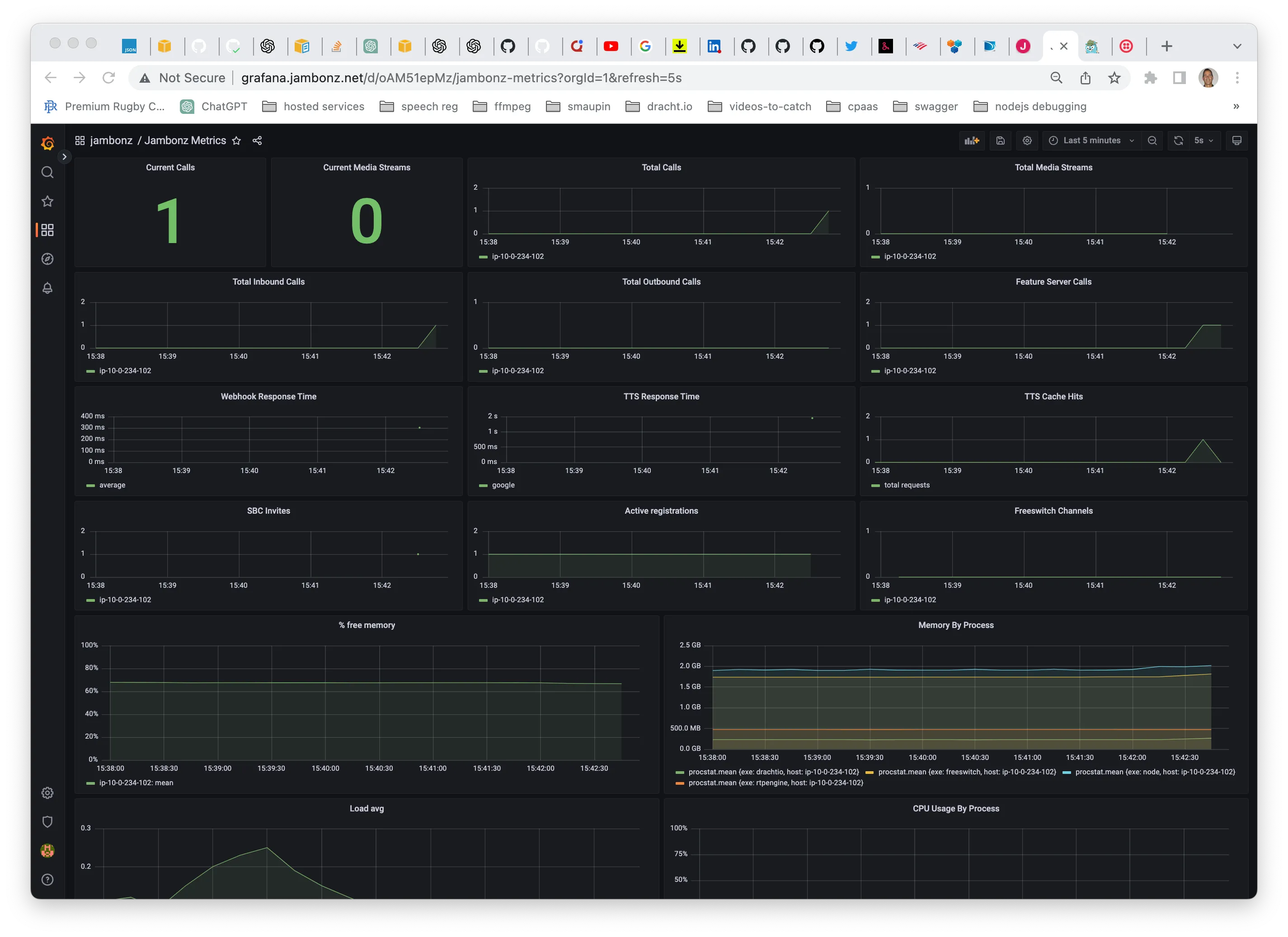 The jambonz Metrics dashboard in Grafana