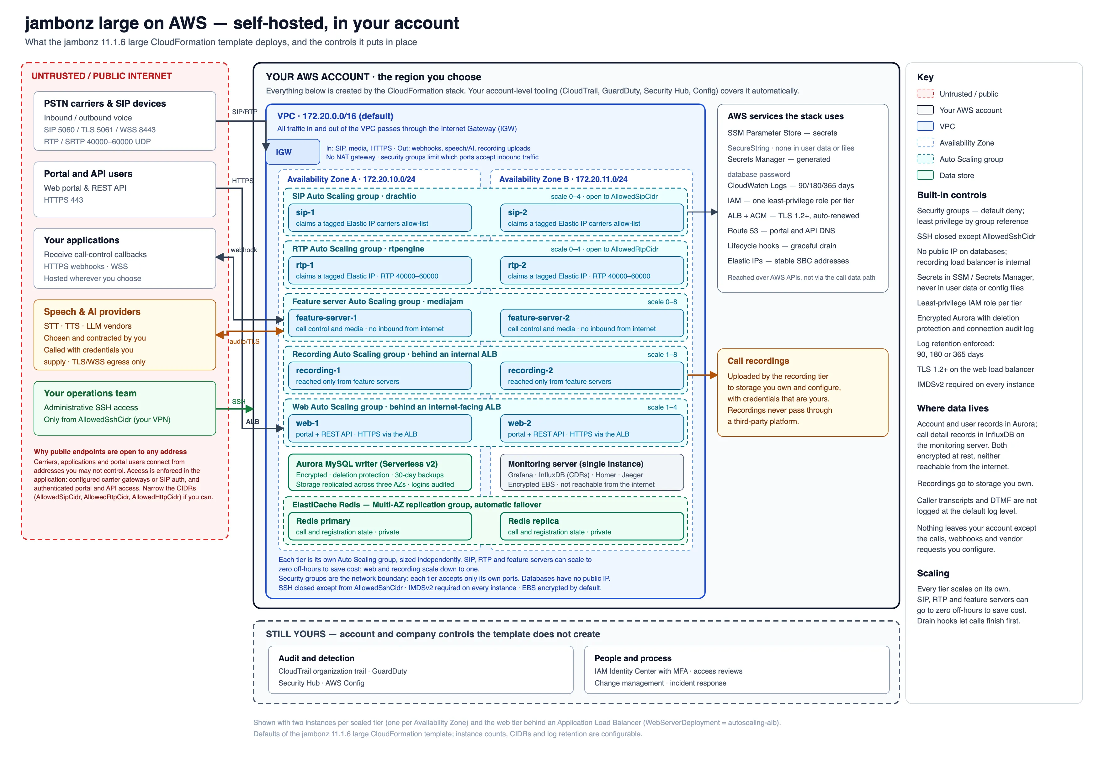 jambonz large on AWS: Auto Scaling groups across two Availability Zones, internet-facing and internal load balancers, Aurora, Multi-AZ Redis, and the built-in SOC 2 controls