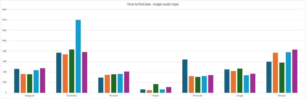 Bar chart of long-prompt time-to-first-byte by vendor