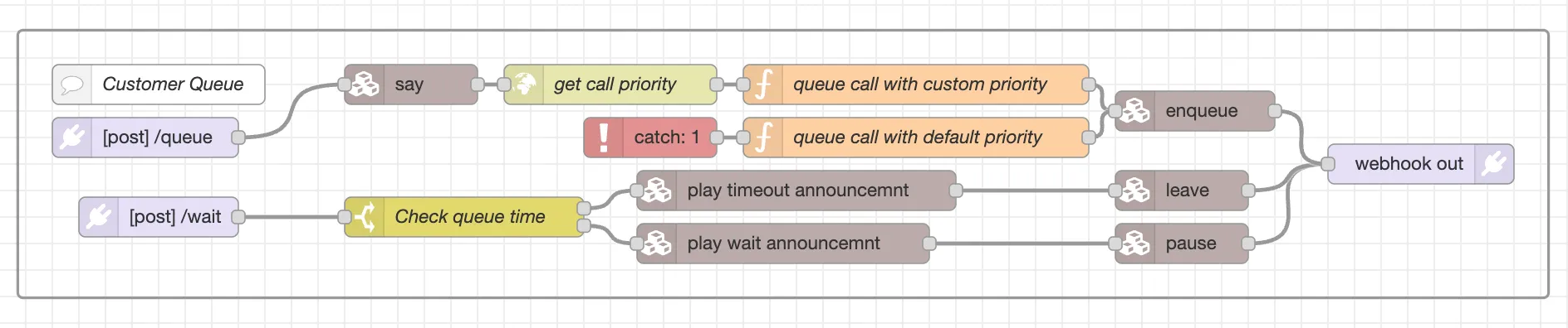 Node-RED flow that greets the caller, looks up a priority, and enqueues the call with that priority