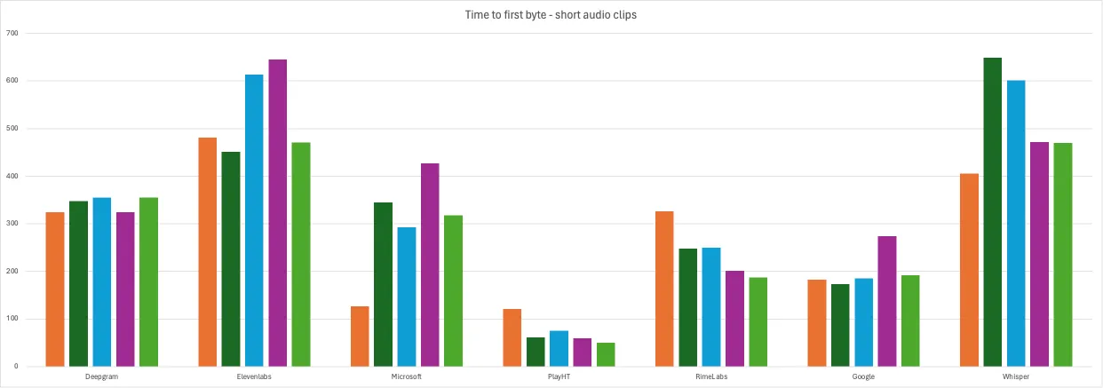 Bar chart of short-prompt time-to-first-byte by vendor